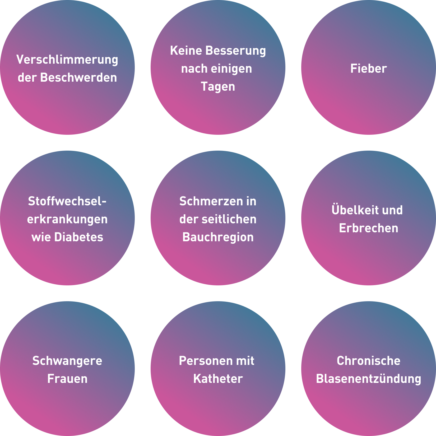 Grafik zeigt, wann du mit Blasenentzündung zum Arzt gehen solltest.