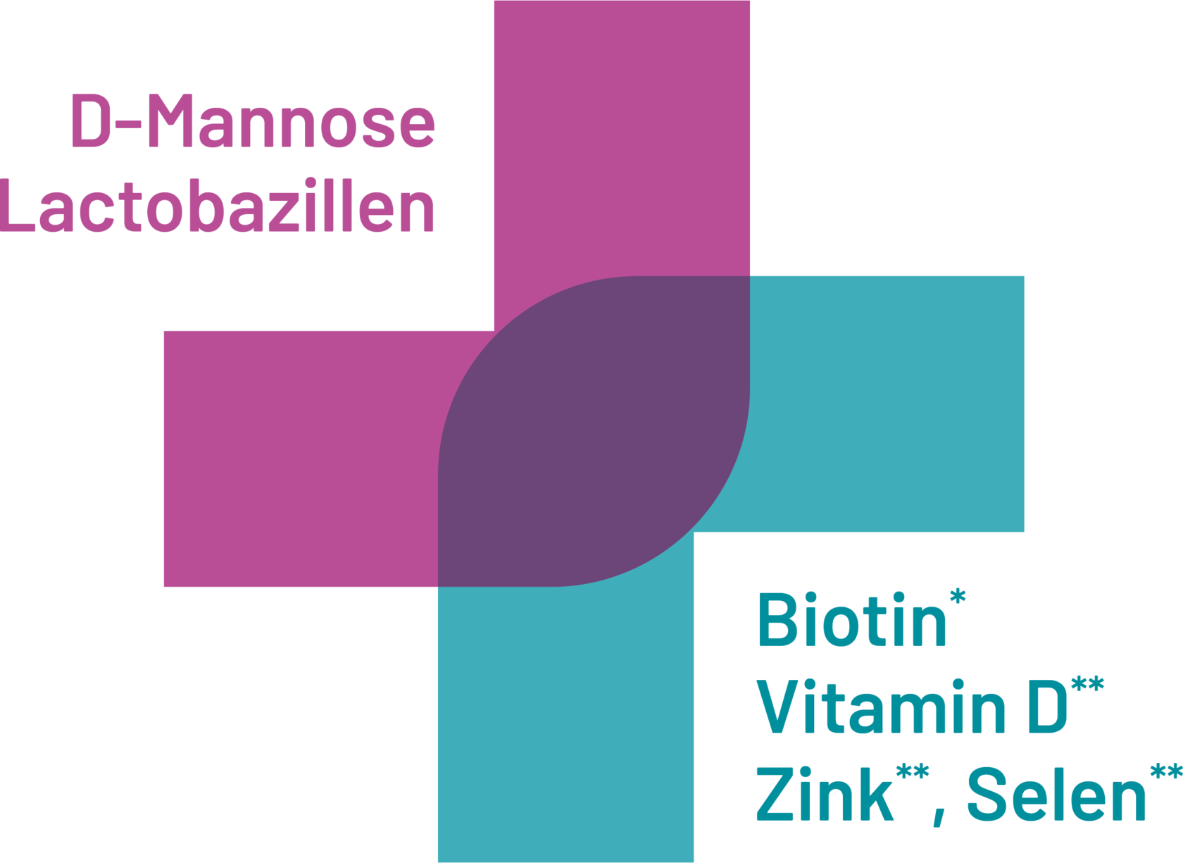 Grafik mit dem Plus zeigt Inhaltsstoffe von Femalac® auf.